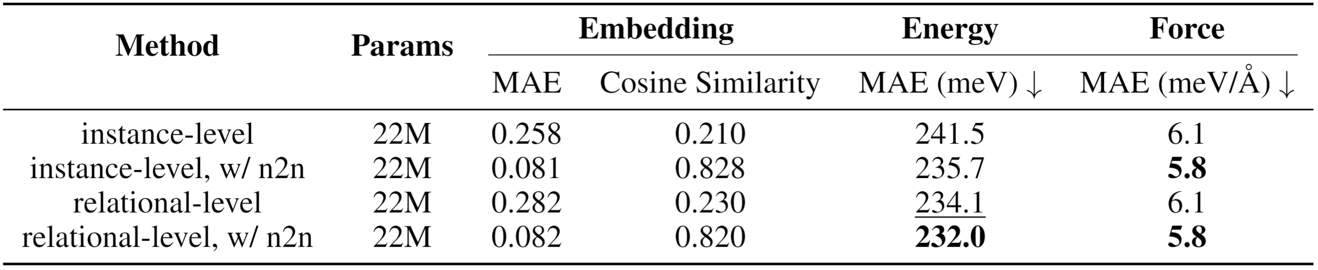 Ablation study: Instance-level vs Relational-level