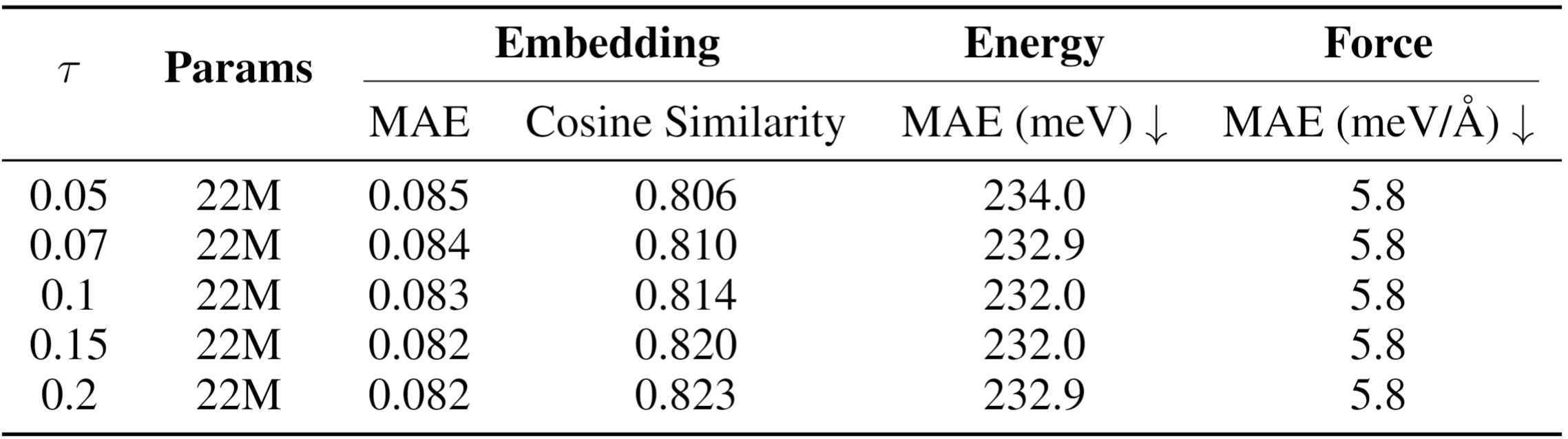 Ablation study: Temperature sensitivity